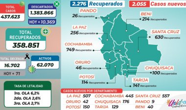 Bolivia registra 2.055 nuevos contagios de coronavirus y 71 muertos
