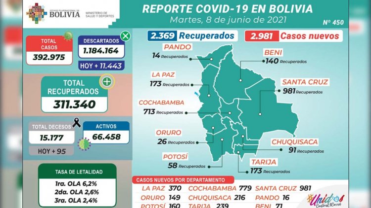 Bolivia registra 2.981 nuevos casos de coronavirus y casi un centenar de decesos