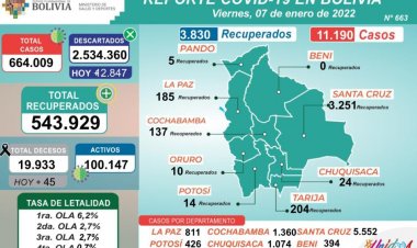 Chuquisaca, Oruro y Potosí baten récord de contagios COVID-19, el total nacional llega a 11.190