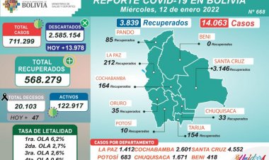 En Bolivia se volvió a romper récord de contagios con más de 14.000 positivos COVID-19