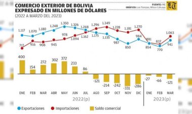 Bolivia arrastra déficit comercial de ocho meses que acentúa la escasez de dólares
