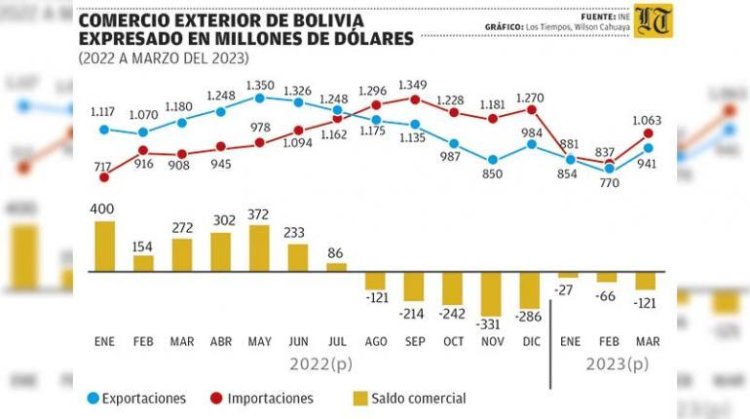 Bolivia arrastra déficit comercial de ocho meses que acentúa la escasez de dólares