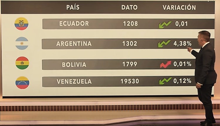 Bolivia es uno de los dos países menos atractivos para invertir en el Continente Americano