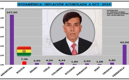 BOLIVIA, EN EL TOP 3 DE INFLACIÓN DE LA REGIÓN