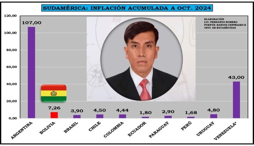 BOLIVIA, EN EL TOP 3 DE INFLACIÓN DE LA REGIÓN