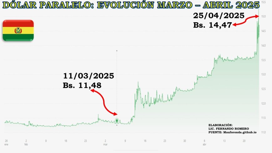 BOLIVIA: MONEDA NACIONAL SE DEVALÚA EN AL MENOS 100% RESPECTO AL DÓLAR PARALELO