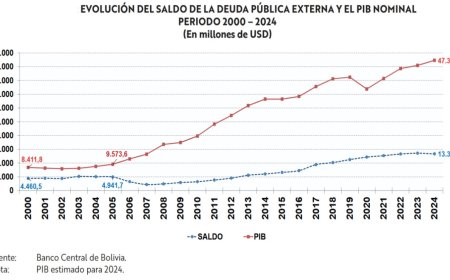 Bolivia Tiene Una Deuda Externa De $us. 13.806 Millones, El Saldo Más Grande En Los Últimos 29 Años