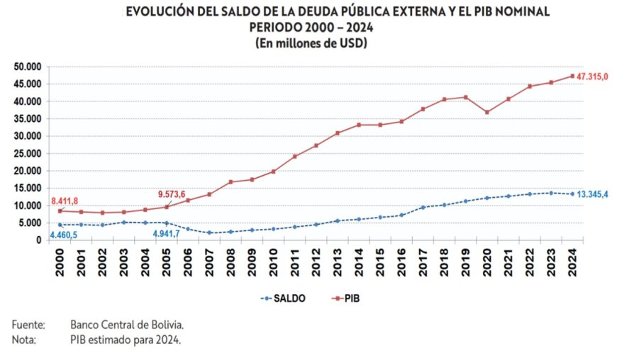 Bolivia Tiene Una Deuda Externa De $us. 13.806 Millones, El Saldo Más Grande En Los Últimos 29 Años