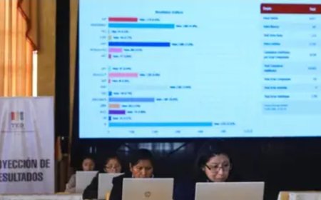 Bolivia perfila segunda vuelta en siete departamentos: balotaje sería el 19 de abril.