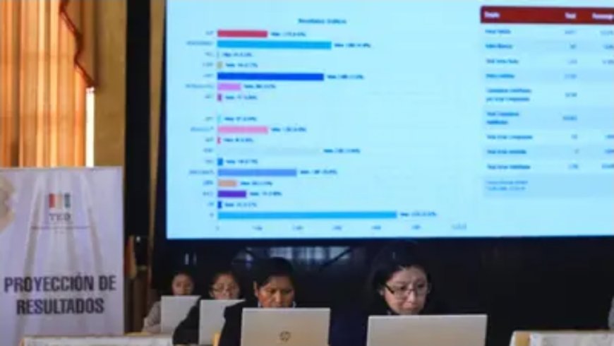 Bolivia perfila segunda vuelta en siete departamentos: balotaje sería el 19 de abril.