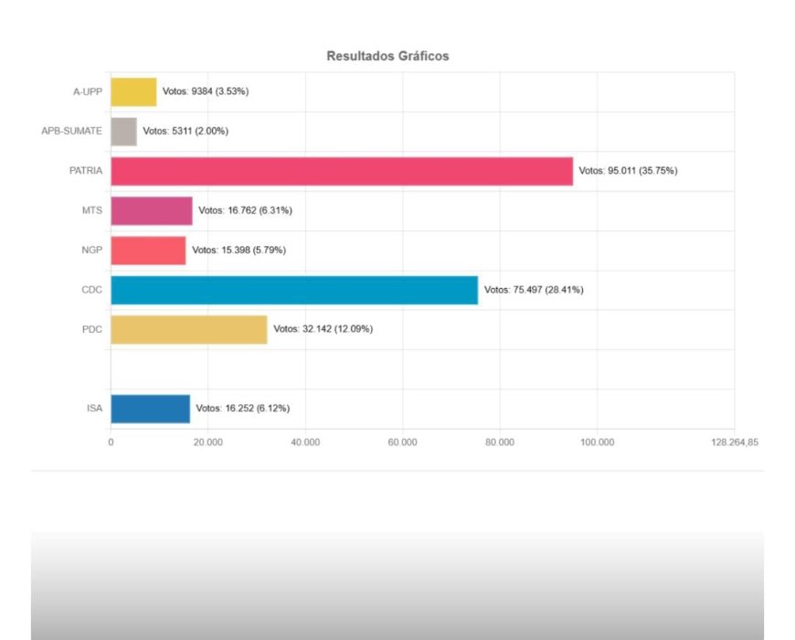 Tarija irá a segunda vuelta electoral tras confirmación oficial del TED.