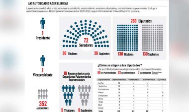 Alianzas y partidos afinan listas para Legislativo en último día de registro