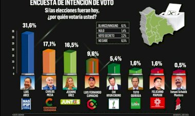 Arce supera el 30% y Mesa tiene una leve ventaja sobre Áñez