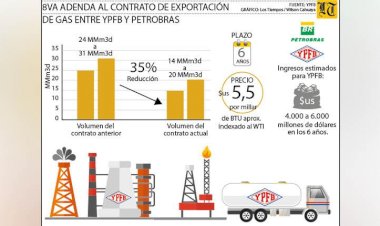 Bolivia recibirá hasta $us 6 mil MM por venta de gas a Brasil en 6 años