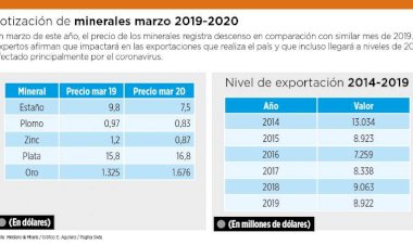 A la caída del petróleo se suman los minerales y advierten efectos en el PIB
