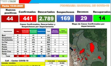 En Bolivia han fallecido 29 personas y hay 441 casos positivos de coronavirus