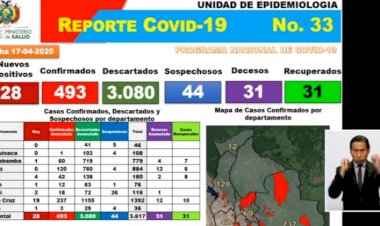La cifra de contagios de Covid-19 llegan a 493, con 28 nuevos casos