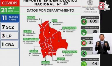 Los contagiados con Covid-19 en toda Bolivia llegan a 609 casos