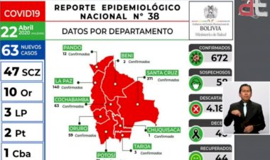 Covid-19: confirman 63 nuevos casos para un total de 672 en todo el país