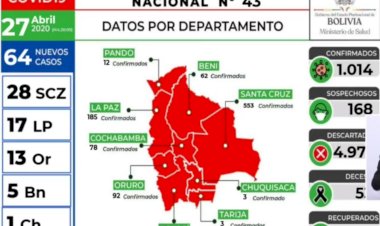 Se registran 64 nuevos casos de coronavirus y el total de contagios se eleva a 1.014 en todo el país