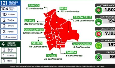 Con 121 nuevos casos, en Bolivia se registran 1.802 contagiados con Covid-19