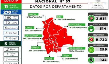 Con 270 nuevos casos, en Bolivia se registran 2.831 contagiados con Covid-19