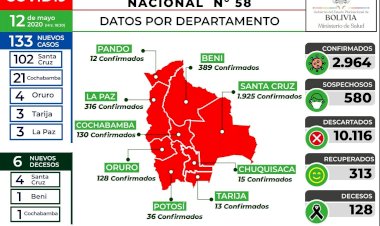 Bolivia se acerca a los 3 mil contagiados y Cochabamba registra un pico de casos nuevos