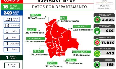 Bolivia reporta 249 nuevos casos de coronavirus y 221 están solo en Santa Cruz