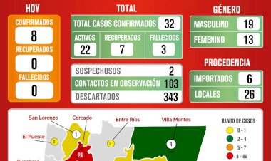 Tarija confirma 8 casos nuevos de Coronavirus a nivel departamental. Padcaya y Carapari confirman sus primeros casos.