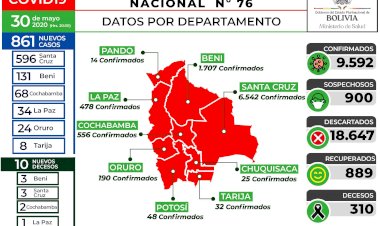 Bolivia ya roza los 10 mil casos de coronavirus tras registrar el pico más alto de positivos