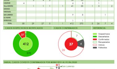 Tarija confirma 5 casos nuevos de Coronavirus y suma 37 a la fecha
