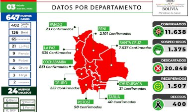Bolivia sube a 11.638 contagios con nuevos casos en los 9 departamentos en medio de súplicas por donación de plasma