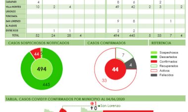 Tarija confirma 4 nuevos casos de coronavirus todos del municipio de Yacuiba