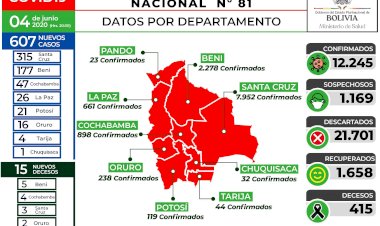 Gobierno reporta 607 nuevos casos de COVID-19 en Bolivia y hoy fallecieron 15 personas