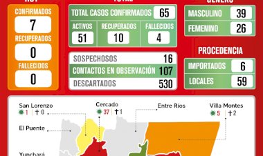 Tarija reporta 7 nuevos casos de Covid-19 y llega a los 65 casos confirmados