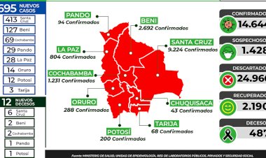 Salud reporta 695 nuevos casos de coronavirus en Bolivia y cifra de decesos se aproxima a 500