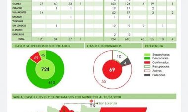 Con un nuevo caso positivo de covod-19 Tarija se acerca a los 70 casos