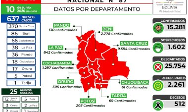 Bolivia registra 637 nuevos contagios de coronavirus en Bolivia y el total sube a 15.281
