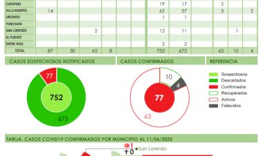 Tarija confirma 8 nuevos casos de Covid-19. 6 son de Cercado y 2 de Yacuiba