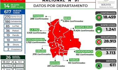 Con 617 nuevos casos de Covid, Bolivia suma 18.459 contagios.