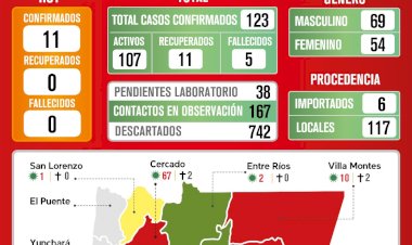 Los casos de covid-19 en Tarija ascienden a 123 luego de registrar 11 nuevos casos