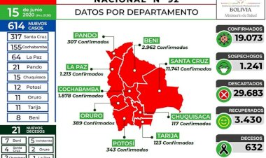 Bolivia ya supera los 19.000 casos de coronavirus