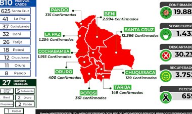 Gobierno reporta 810 nuevos pacientes con la COVID-19 y Bolivia se aproxima a los 20.000 casos