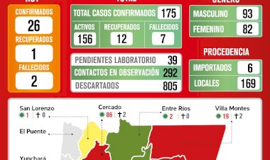 26 nuevos casos de covid-19 elevan la cifra a 175 en Tarija.