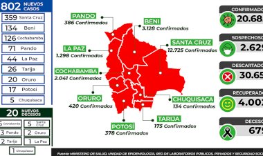 Bolivia reporta 802 pacientes nuevos con coronavirus y el país llega a los 20.685 casos