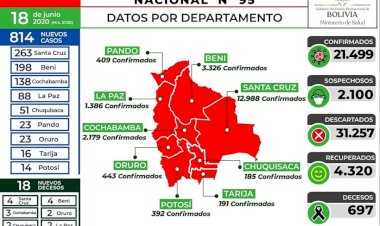 Bolivia reporta 814 nuevos casos de la COVID-19 y suma 21.499 pacientes en 100 días