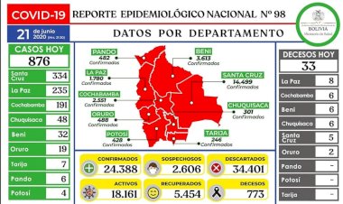 Salud reporta 876 nuevos pacientes con Covid-19 y suma 24.388 casos en todo el país.