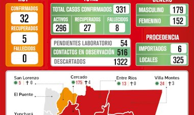 Con 32 nuevos casos de coronavirus Tarija suma 331 a la fecha