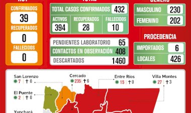 Tarija reporta este viernes 39 casos positivos de covid-19 y suma 432 a la fecha