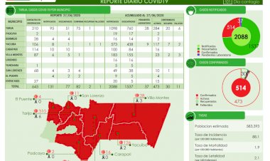 Tarija reporta 82 nuevos casos de Covid-19 y suma 514 a la fecha